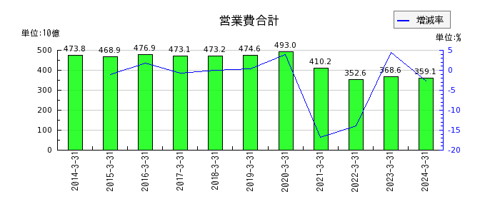 小田急電鉄の営業費合計の推移