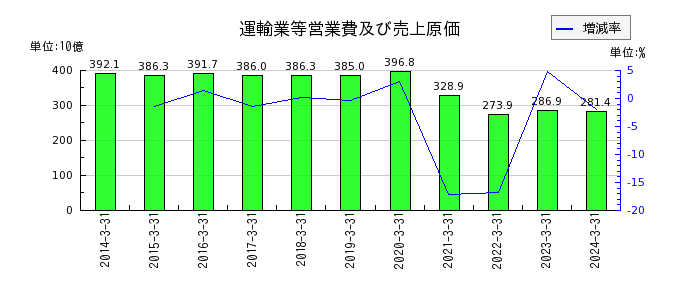 小田急電鉄の運輸業等営業費及び売上原価の推移