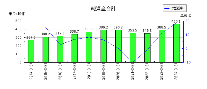 小田急電鉄の純資産合計の推移