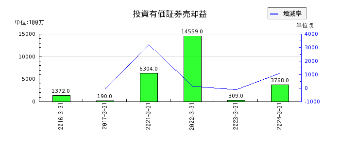 小田急電鉄の投資有価証券売却益の推移