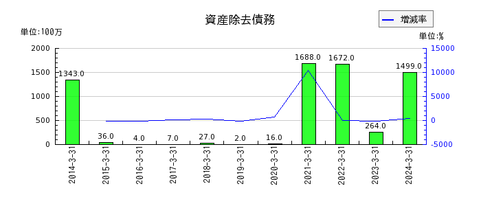 小田急電鉄の資産除去債務の推移