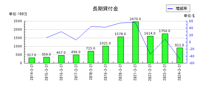 小田急電鉄の長期貸付金の推移