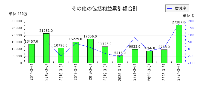京王電鉄の販売費及び一般管理費の推移