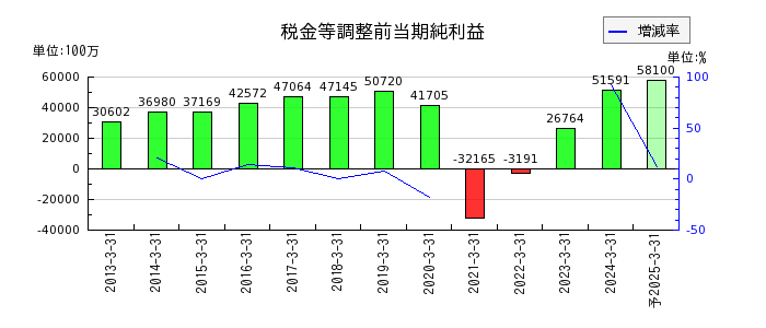 京成電鉄の通期の経常利益推移
