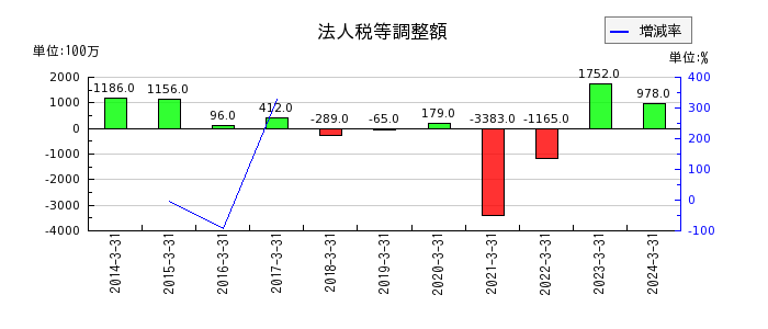 京成電鉄のリース債務の推移