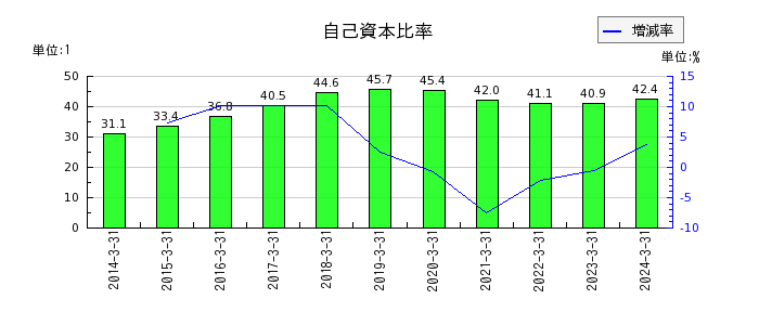 京成電鉄の自己資本比率の推移