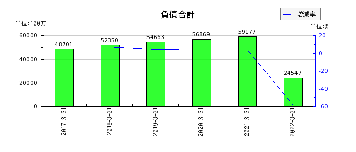 新京成電鉄の負債合計の推移