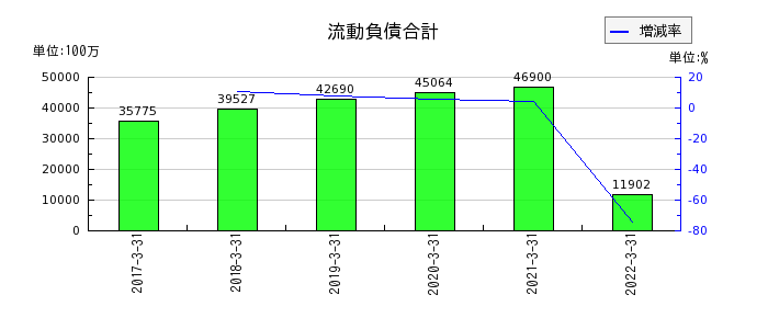 新京成電鉄の流動負債合計の推移