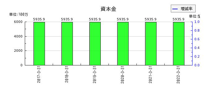 新京成電鉄の資本金の推移