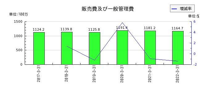 新京成電鉄の販売費及び一般管理費の推移