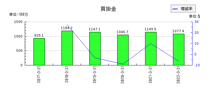 新京成電鉄の買掛金の推移