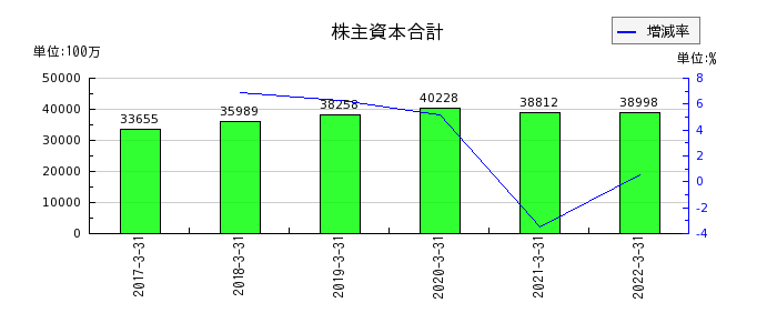 新京成電鉄の株主資本合計の推移