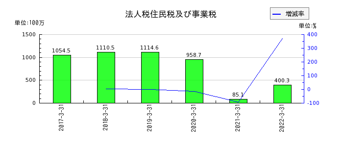 新京成電鉄の法人税住民税及び事業税の推移