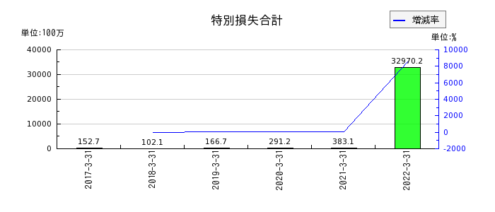 新京成電鉄の特別損失合計の推移