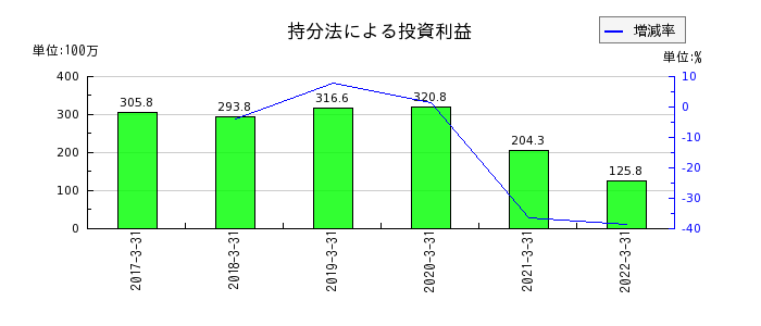 新京成電鉄の持分法による投資利益の推移