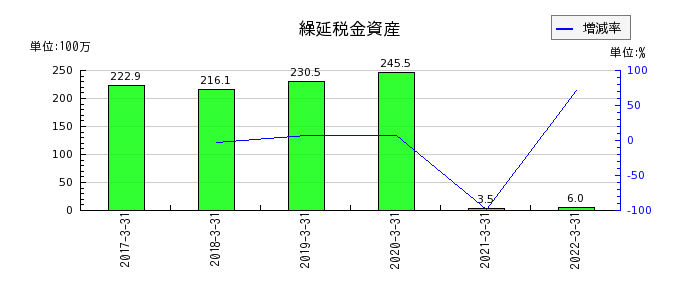 新京成電鉄の繰延税金資産の推移