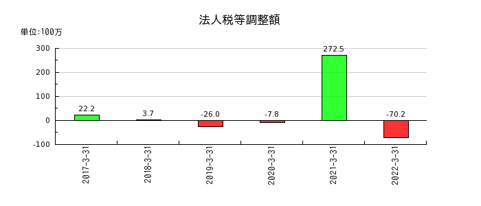 新京成電鉄の法人税等調整額の推移