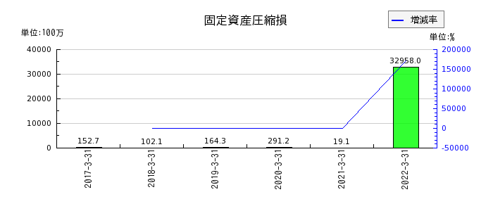 新京成電鉄の固定資産圧縮損の推移
