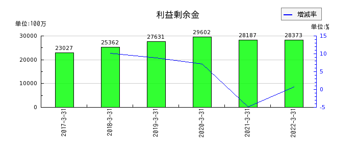 新京成電鉄の利益剰余金の推移