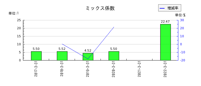 新京成電鉄のミックス係数の推移