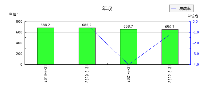 新京成電鉄の年収の推移