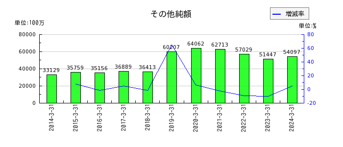 西日本旅客鉄道のその他純額の推移
