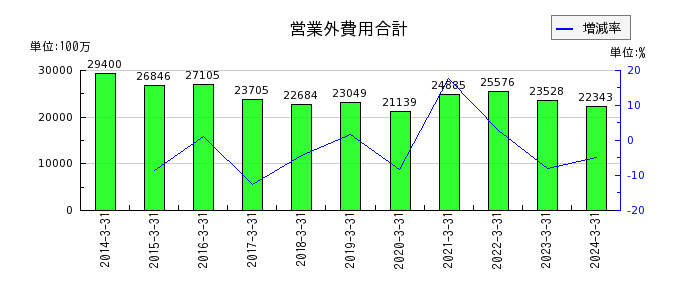 西日本旅客鉄道の営業外費用合計の推移
