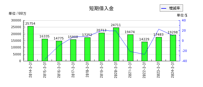 西日本旅客鉄道の短期借入金の推移