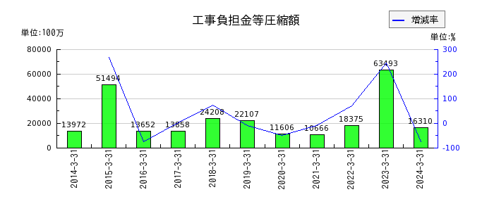 西日本旅客鉄道の工事負担金等圧縮額の推移