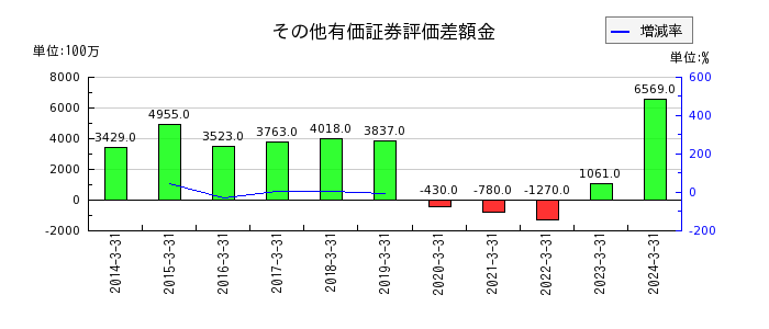 西日本旅客鉄道のその他有価証券評価差額金の推移