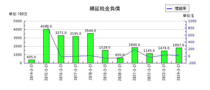 西日本旅客鉄道の繰延税金負債の推移