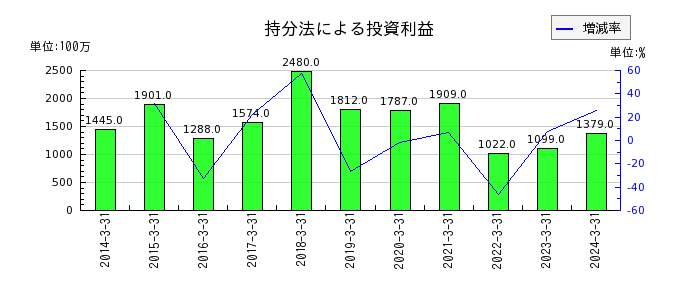 西日本旅客鉄道の持分法による投資利益の推移