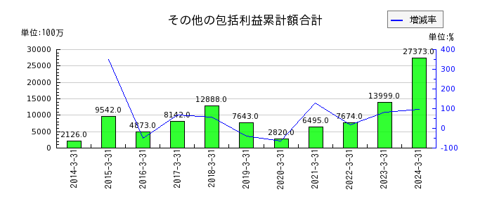 西日本鉄道のその他の包括利益累計額合計の推移