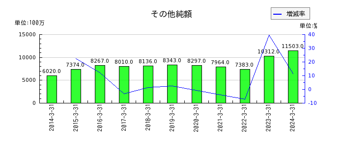 西日本鉄道のその他純額の推移