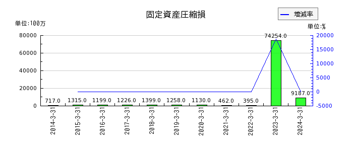 西日本鉄道の固定資産圧縮損の推移