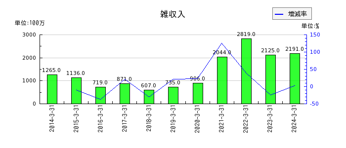 西日本鉄道の法人税等調整額の推移