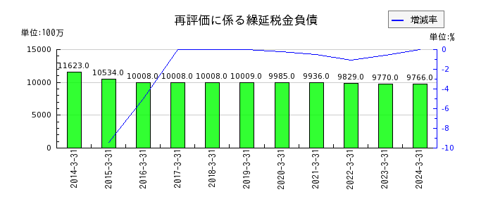 広島電鉄の再評価に係る繰延税金負債の推移
