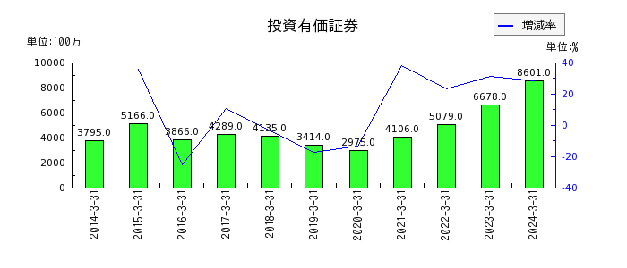 広島電鉄の投資有価証券の推移