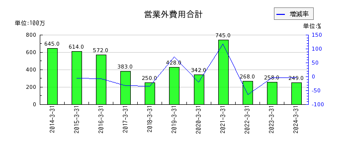 広島電鉄の営業外費用合計の推移