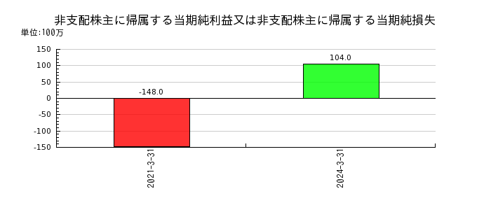 広島電鉄の非支配株主に帰属する当期純利益又は非支配株主に帰属する当期純損失の推移