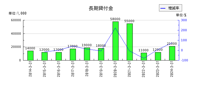 広島電鉄の長期貸付金の推移