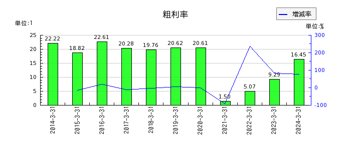 広島電鉄の粗利率の推移