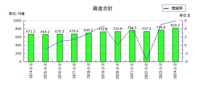 京阪ホールディングスの資産合計の推移