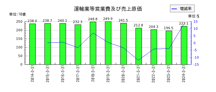 京阪ホールディングスの運輸業等営業費及び売上原価の推移