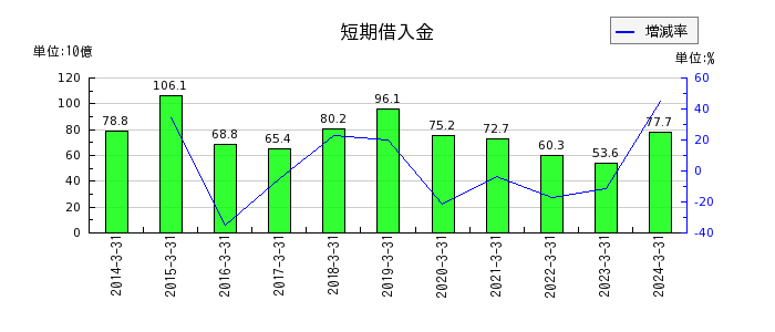 京阪ホールディングスの短期借入金の推移