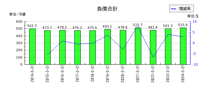京阪ホールディングスの負債合計の推移
