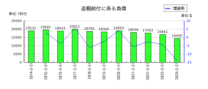 京阪ホールディングスの退職給付に係る負債の推移