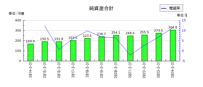 京阪ホールディングスの純資産合計の推移