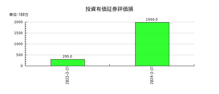 京阪ホールディングスの投資有価証券評価損の推移