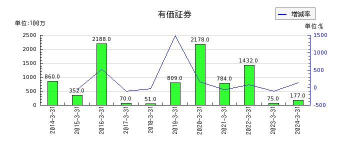 京阪ホールディングスの有価証券の推移